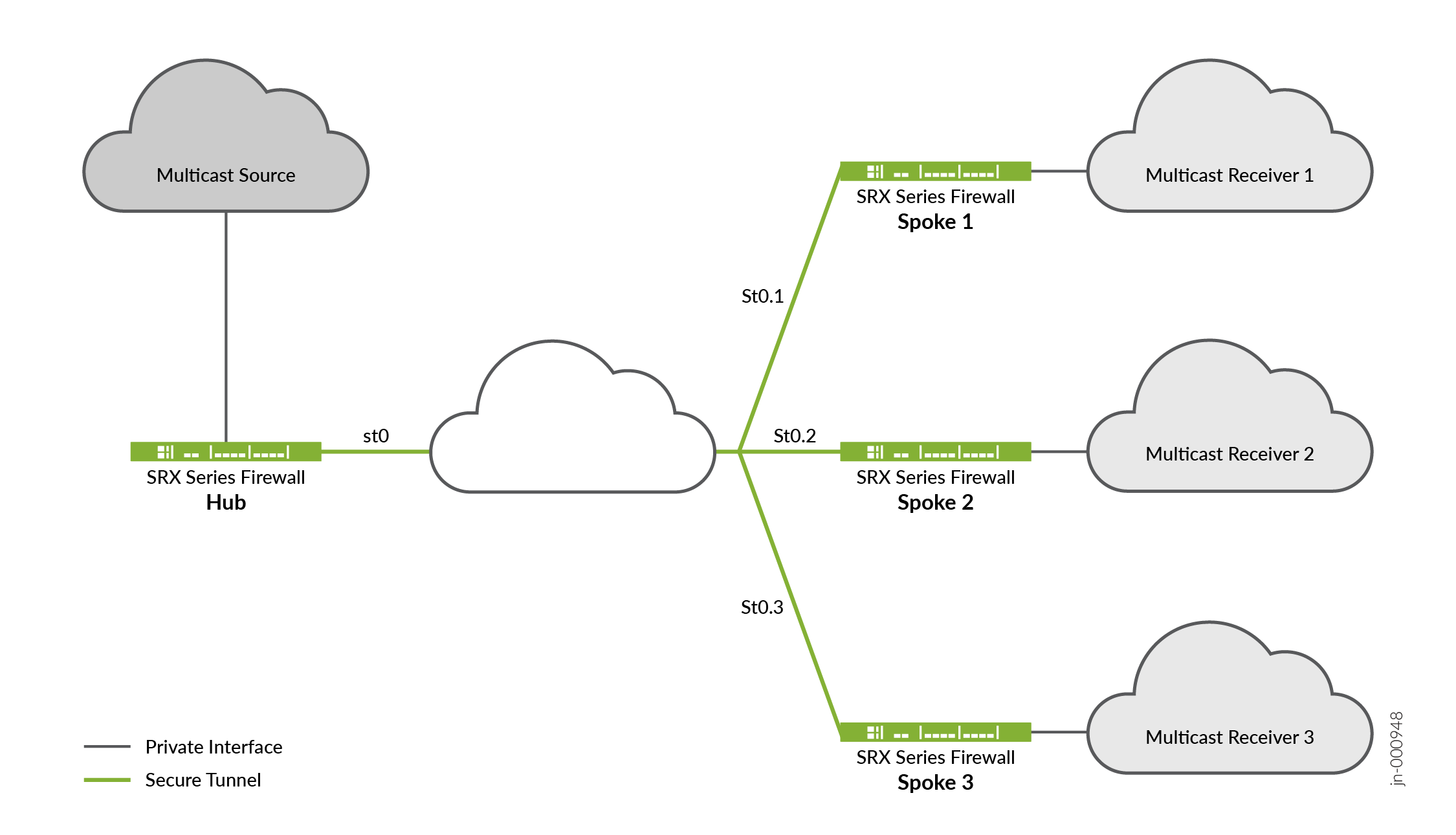 Network topology for multicast distribution using Juniper SRX Firewalls: Multicast Source to Hub via private interface, secure tunnels to Spokes, delivering to Receivers.