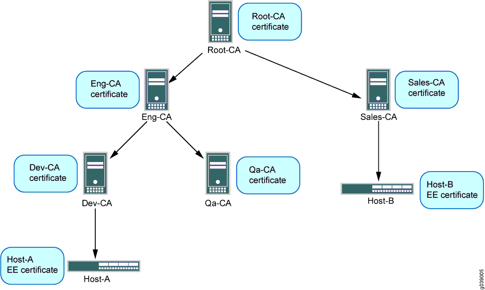 Public Key Infrastructure hierarchy showing Root CA issuing certificates to Eng-CA and Sales-CA; Eng-CA issues to Dev-CA and QA-CA; Dev-CA issues Host-A certificate; Sales-CA issues Host-B certificate.