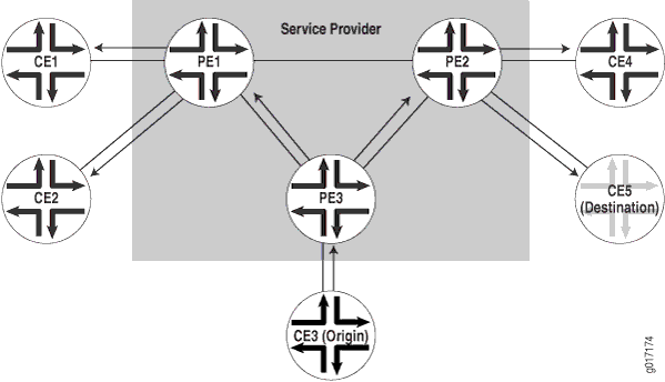 Service provider network diagram showing data flow from CE3 to CE5 via PE routers with directional arrows.