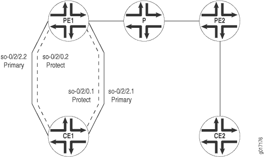 Layer 2 Circuits Using Protect Interfaces