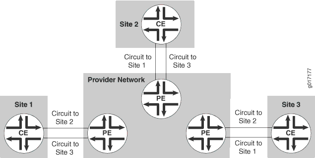Layer 2 VPN Connecting CE Routers