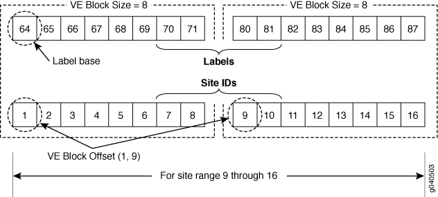 Diagram of block-based indexing showing two blocks labeled VE Block Size 8, with sequential label boxes and site IDs, connected to indicate a mapping.