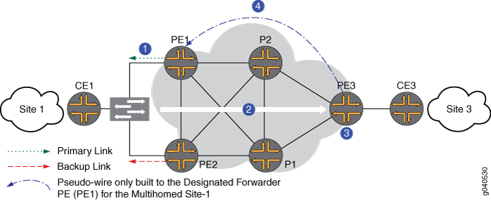 Network topology diagram illustrating L2VPN with pseudowire connections between sites via PE routers, showing primary and backup links for traffic flow.