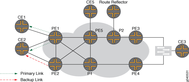 Network topology diagram with CE routers, PE routers, and a Route Reflector. Primary links are green dashed lines; backup links are red dashed lines.