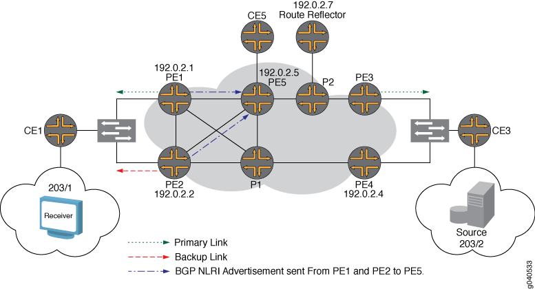 Network topology diagram of BGP configuration showing primary green dotted links, backup red dashed links, route advertisements from PE1 and PE2 to PE5, with CE devices and a route reflector for redundancy and efficient routing.