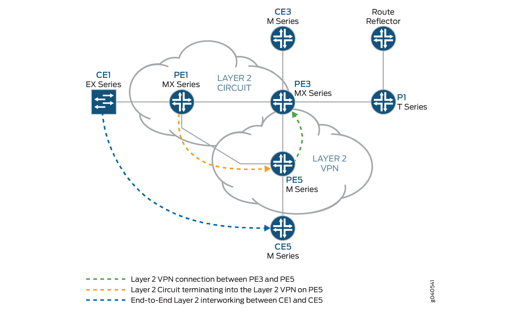 Logical Topology of a Layer 2 Circuit to a Layer 2 VPN Connection