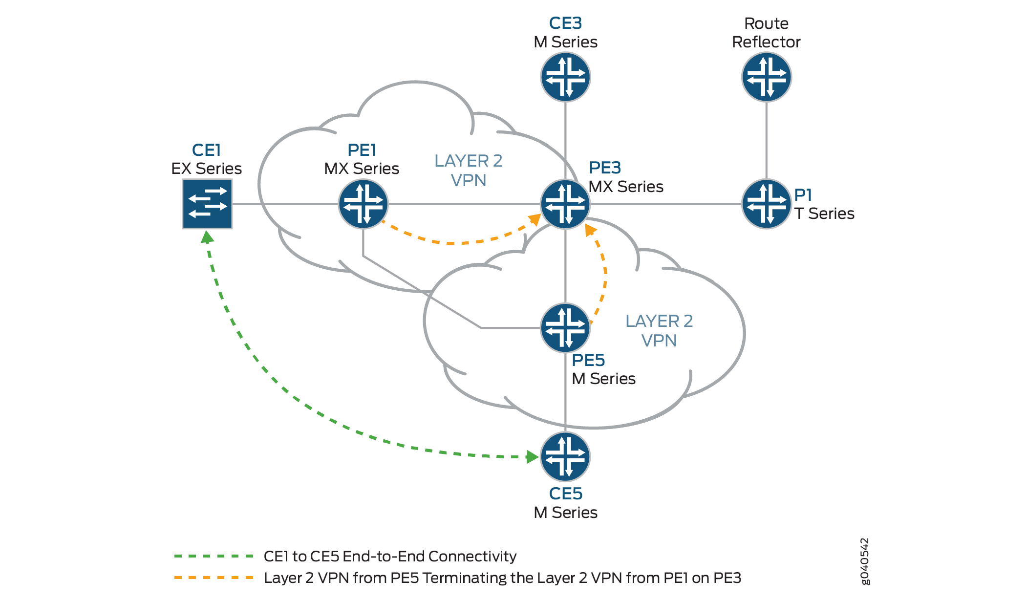 Logical Topology of a Layer 2 VPN to Layer 2 VPN Connection