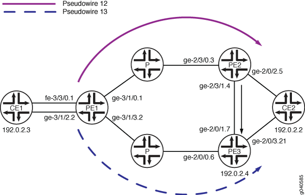 Egress Protection LSP Configured from Router PE2 to Router PE3