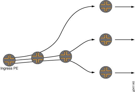 Network diagram illustrating data flow from Ingress PE node to multiple nodes via arrows representing communication paths