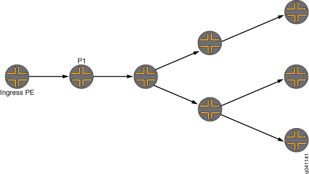 Network diagram with nodes connected by directed edges, starting from Ingress PH to P1, branching into multiple paths.