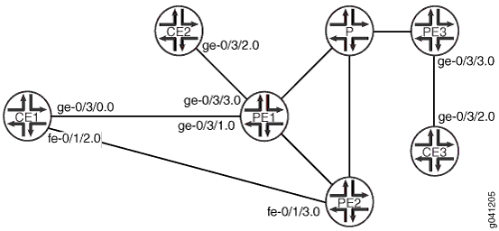 Network topology diagram showing CE, PE, and P routers with interfaces like ge-0/0/0.0 and fe-0/1/2.0; illustrates data flow.
