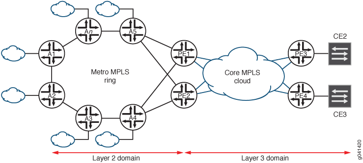 Metro MPLS ring connects Layer 2 routers A1 to An with Layer 3 PE routers PE1 to PE4 and CE routers CE2 and CE3 via Core MPLS cloud.