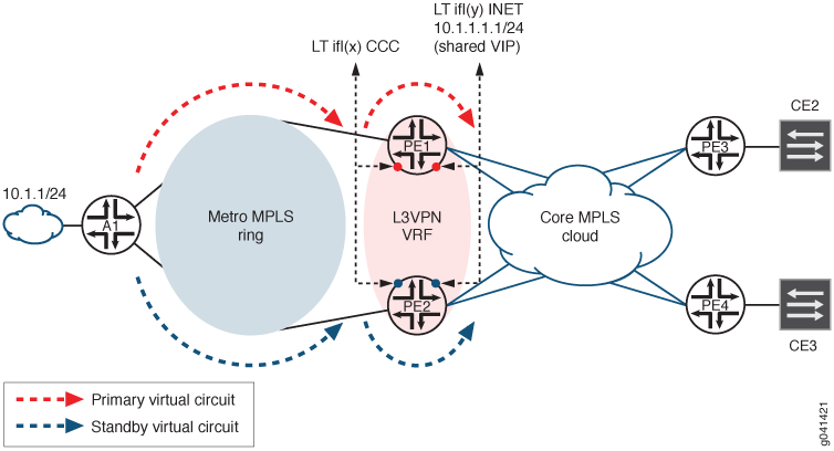 Network topology showing MPLS and Layer 3 VPN architecture. Features Metro MPLS Ring, Core MPLS Cloud, PE and CE devices, L3VPN VRF, logical tunnel interfaces, primary and standby virtual circuits, and shared VIP 10.1.1.1/24.