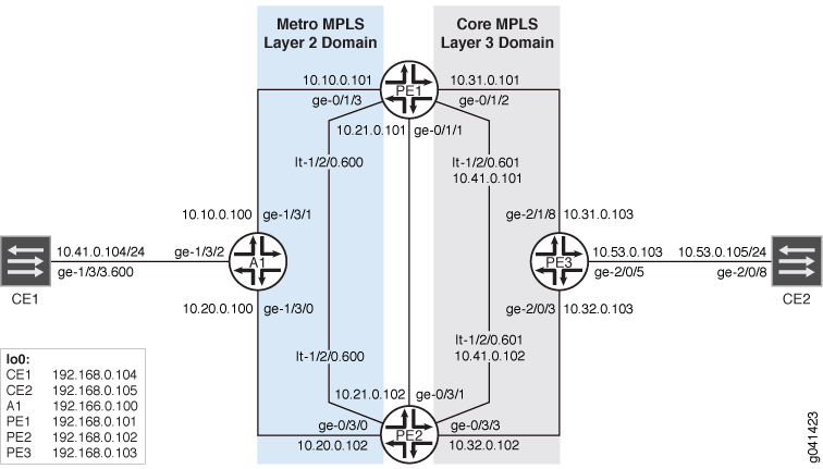 Pseudowire Redundancy in a Mobile Backhaul Example Topology