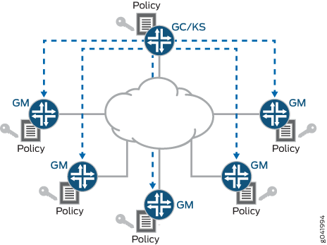 Network security architecture diagram showing a cloud for connectivity, GC/KS for group key management, GMs as group members with policies and cryptographic keys, and dashed lines for key distribution.
