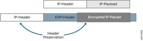 Structure of an IP packet before and after encryption using ESP protocol, highlighting header preservation and payload encryption.
