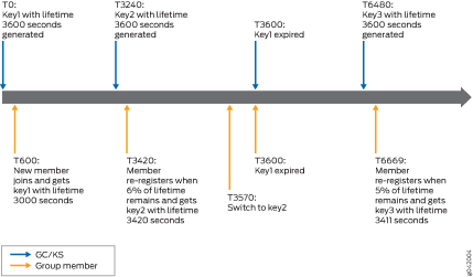 Timeline of cryptographic key lifecycle events in group communication system, showing key generation, expiration, re-registration, and interactions between group controller and members.