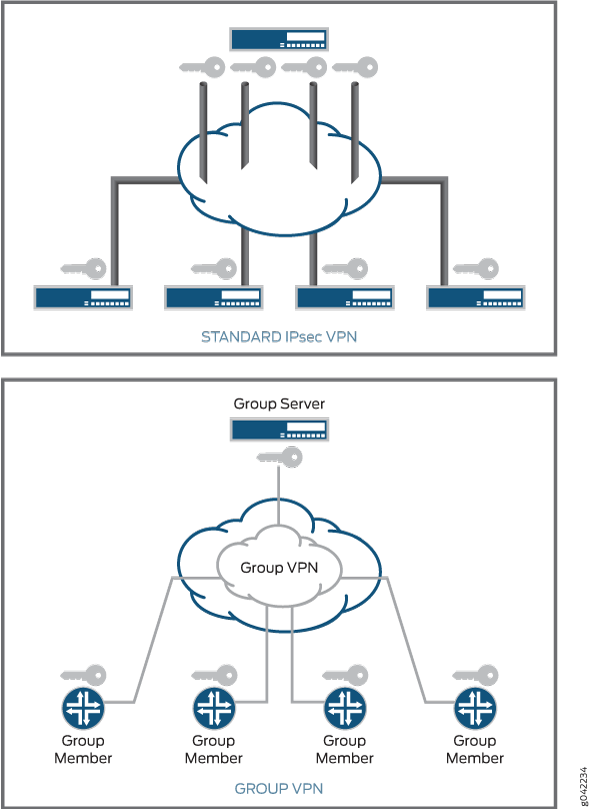 Standard IPsec VPN with individual device connections and unique keys vs. Group VPN with centralized management and shared key for efficiency.
