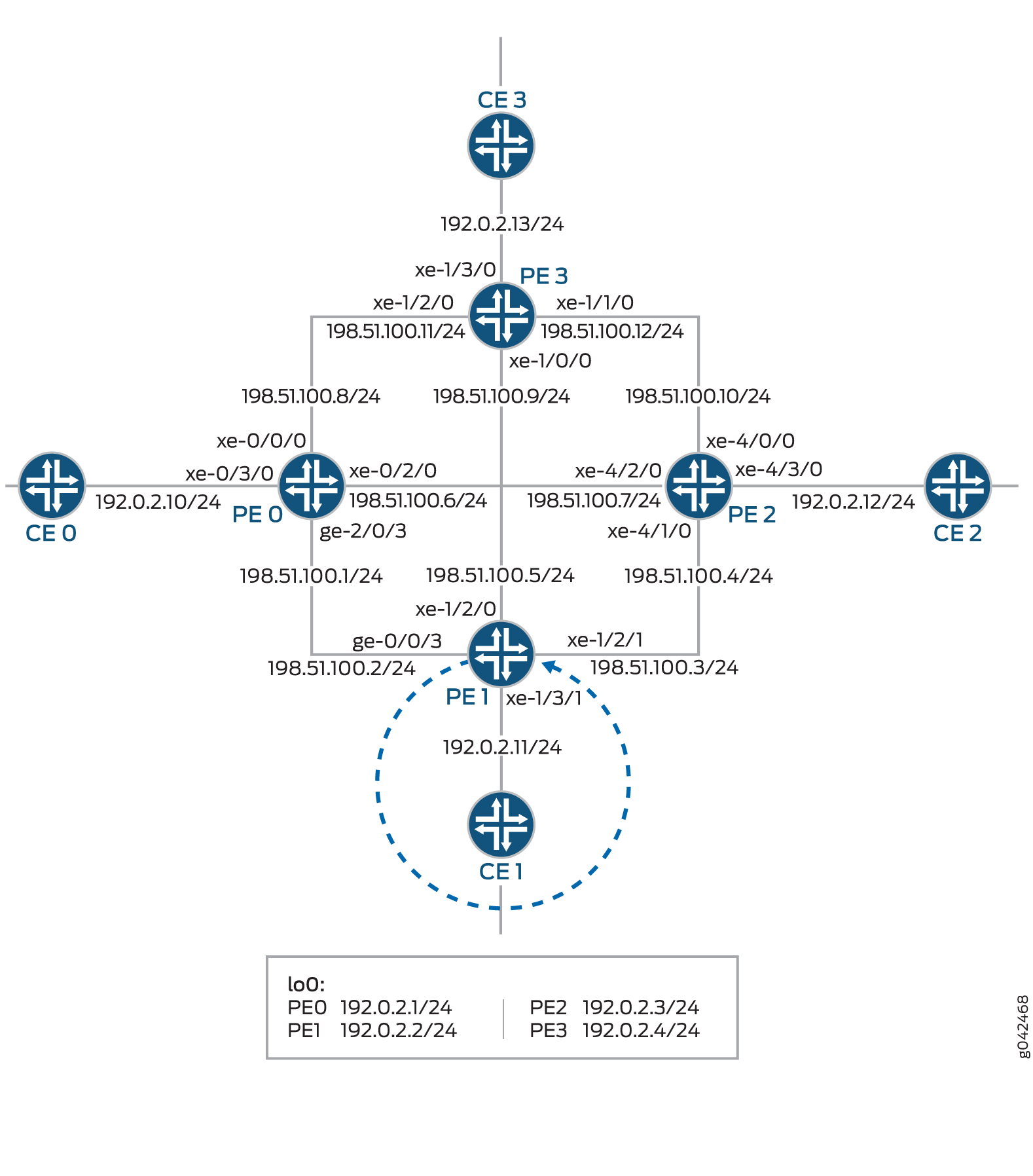 Network diagram showing CE routers CE 0-3 connected to PE routers PE 0-3 with interfaces xe-0/0/0, xe-1/2/0, IP ranges 192.0.2.10/24, 198.51.100.1/24.