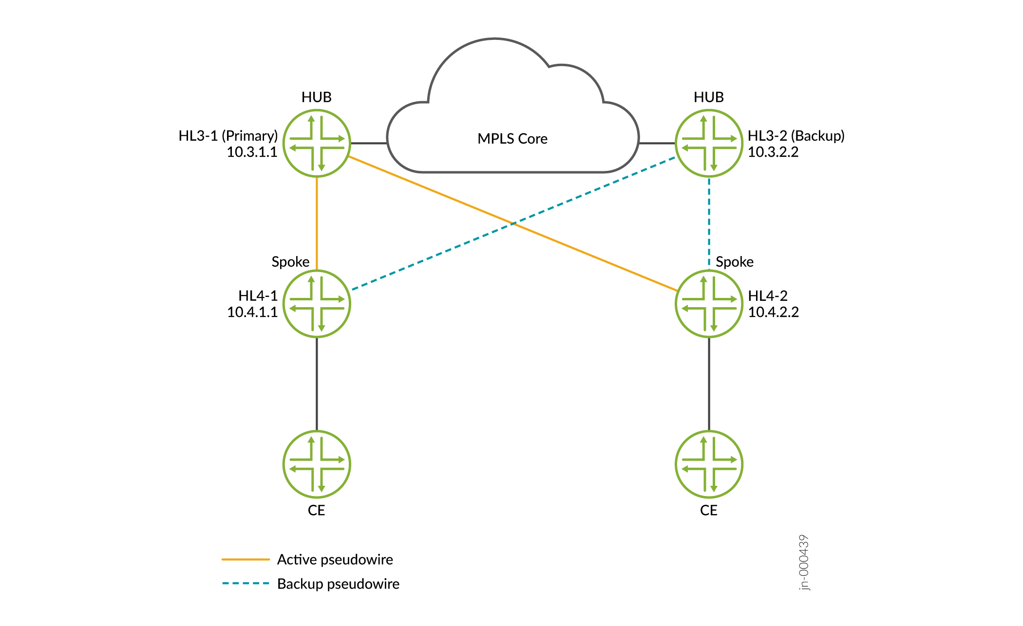 Network diagram showing a hub-and-spoke topology using MPLS with two hub routers HL3-1 and HL3-2 and two spoke routers HL4-1 and HL4-2. Solid orange lines depict active pseudowires, dashed blue lines represent backup pseudowires.
