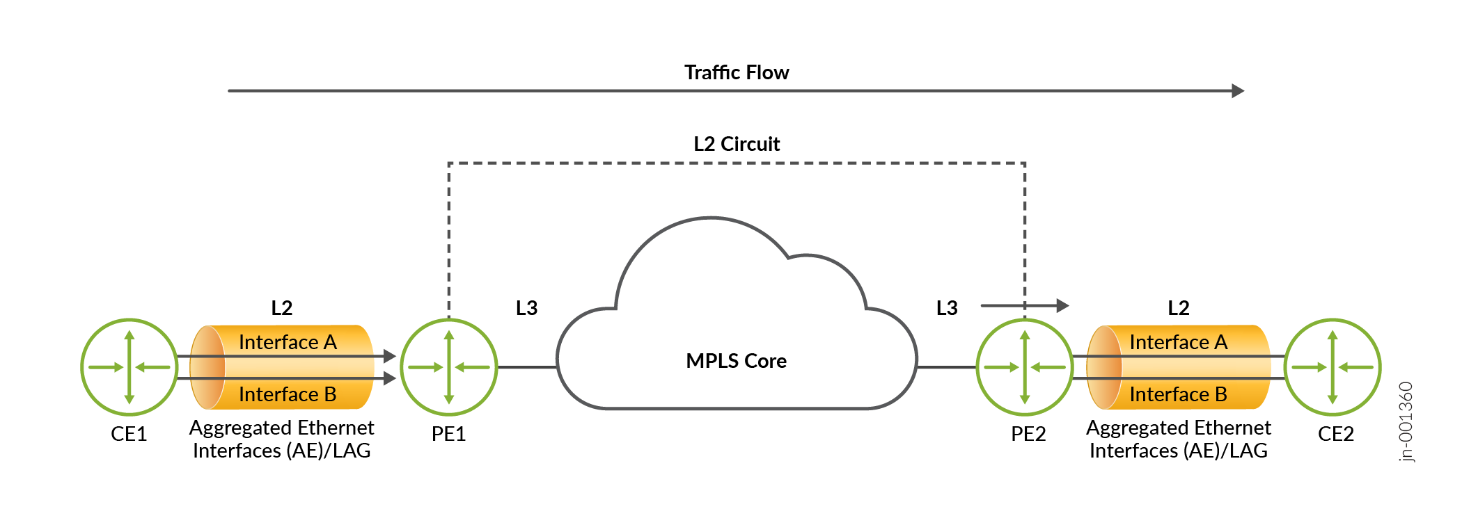 Network topology with CE1 and CE2 connected via aggregated Ethernet to PE1 and PE2, routing through MPLS core. Traffic flows from CE1 to CE2 using L2 circuit and L3 routing.