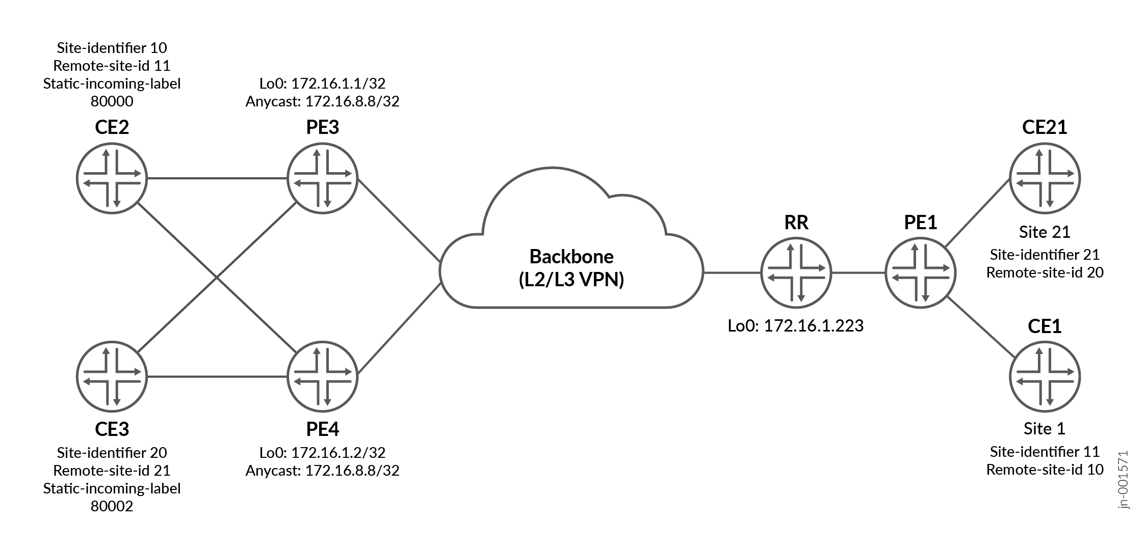 Anycast Gateway in an L2VPN