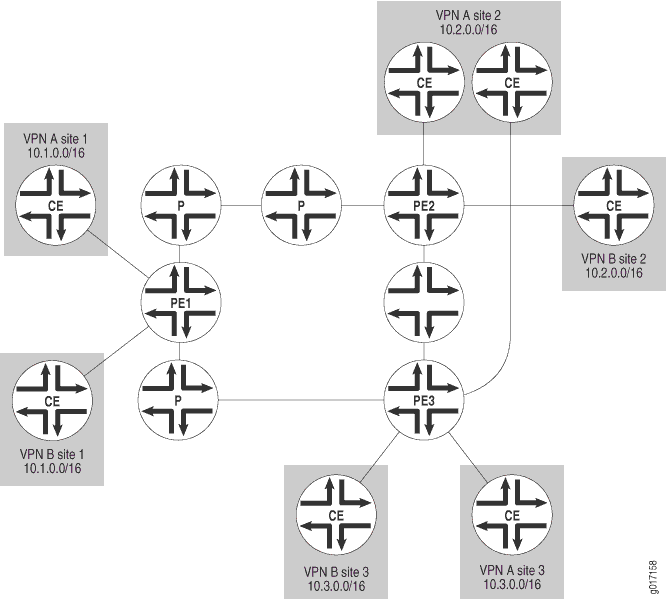 MPLS VPN architecture diagram shows CE routers connecting VPN A and VPN B sites to PE routers in the provider's MPLS network with P routers interconnecting them.
