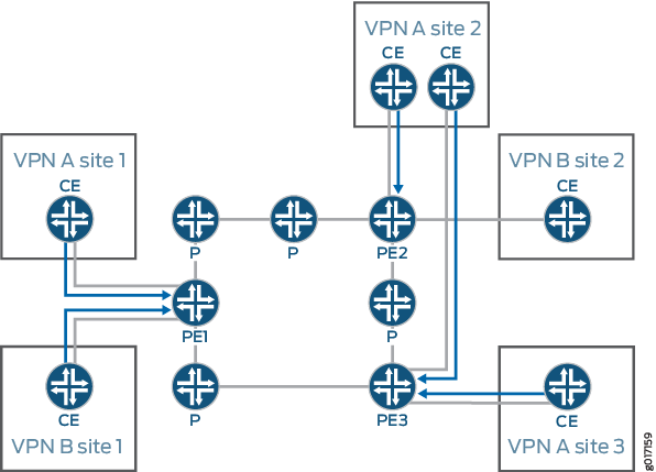 VPN network diagram showing CE routers at customer sites, PE routers connecting to provider network, and P routers in provider core network facilitating data routing.