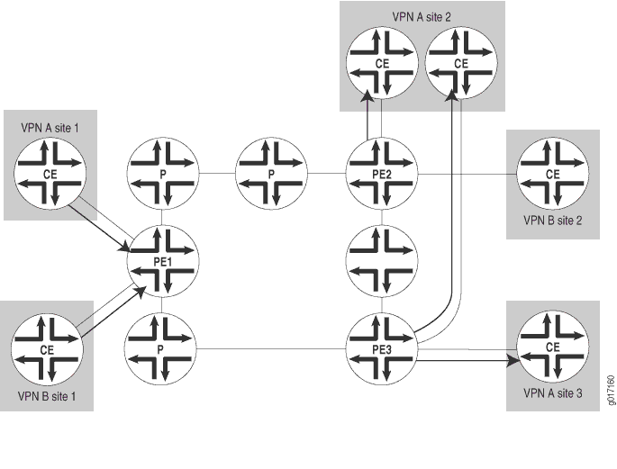 Network topology diagram showing MPLS VPN with connectivity between Customer Edge CE routers, Provider Edge PE routers, and core Provider P routers.