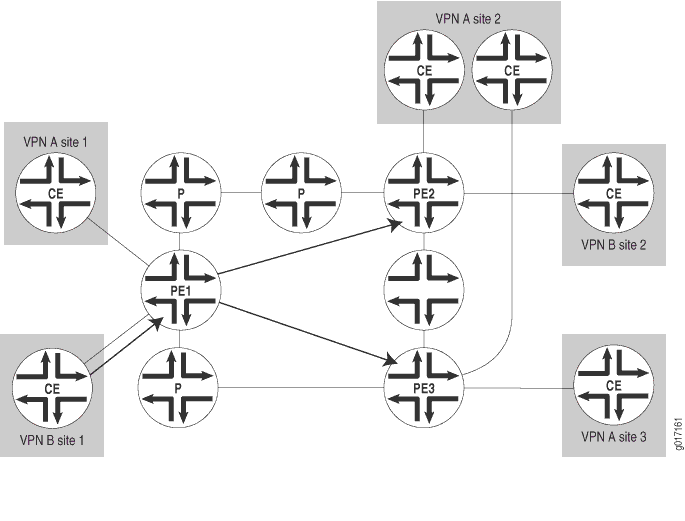 Network topology diagram of MPLS VPN showing connections between CE, PE, and P routers, illustrating site connectivity and routing in enterprise networks.