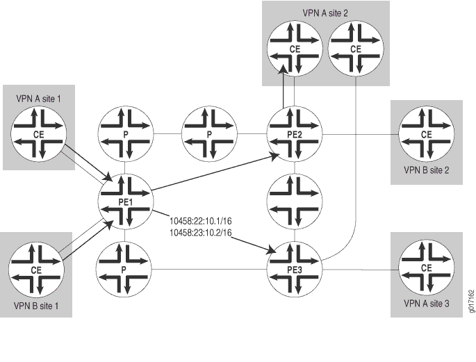 Network topology diagram for MPLS VPN showing CE devices connecting to PE routers within a provider's MPLS network. Includes multiple VPN sites and IP address ranges for secure communication.