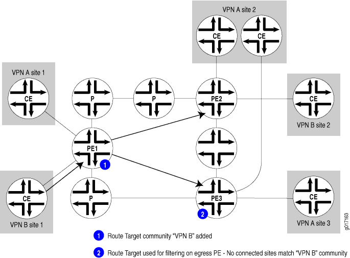 VPN setup diagram with VPN A and B sites, CE and PE routers, P routers, and route target communities for filtering.