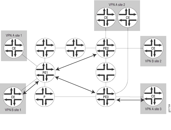 Network topology diagram of MPLS VPN showing connections between Customer Edge routers, Provider Edge routers, and Provider routers.
