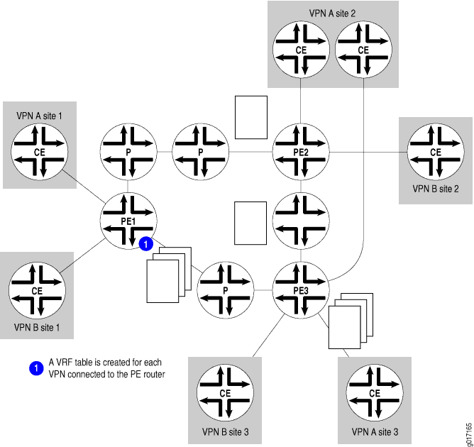 Network topology diagram showing MPLS VPN with CE, PE, and P routers. Illustrates VPN sites connected to an MPLS network via VRF instances for secure VPN service.