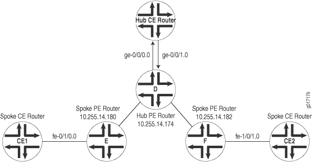 Network topology diagram showing a hub-and-spoke architecture with a central Hub CE Router, Hub PE Router, two Spoke PE Routers, and two Spoke CE Routers.