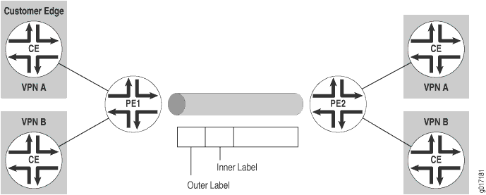Diagram of MPLS VPN architecture showing Customer Edge and Provider Edge routers, MPLS Cloud, and MPLS labels for routing packets.