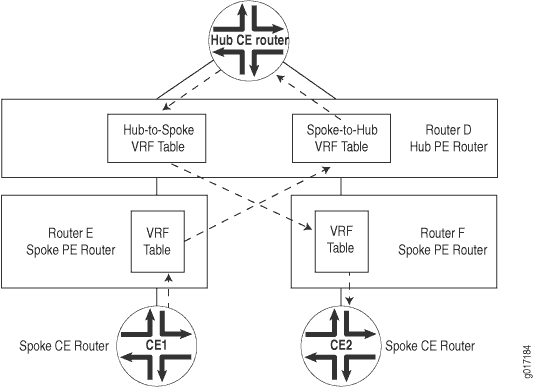 Network diagram of hub-and-spoke topology showing routers and VRF tables with Hub CE router at top, connected to Hub PE router with VRF tables for Hub-to-Spoke and Spoke-to-Hub communication, and two Spoke PE routers with VRF tables connected to Spoke CE routers at bottom.
