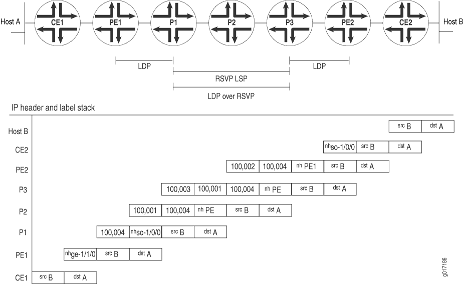 Illustration of MPLS data flow: IP packet with MPLS label stack traverses CE, PE, and P routers. Labels are added, swapped, or removed per MPLS rules.