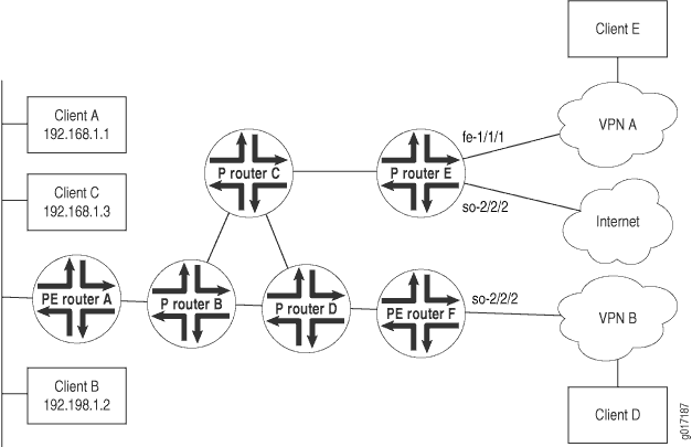 Network topology diagram showing connectivity among clients 192.168.1.1, 192.168.1.2, 192.168.1.3, VPN A, VPN B, PE Routers A and F, P Routers B, C, D, E, and internet access.