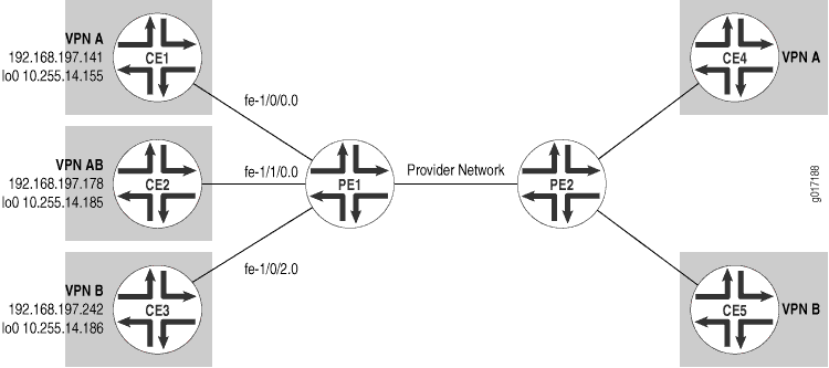 Network topology diagram illustrating a VPN setup with MPLS. Shows VPN A with CE1, CE4; VPN B with CE3, CE5; VPN AB with CE2. CE devices connect to PE1, PE2 in the provider network.