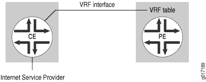 Network diagram illustrating a Customer Edge router connecting to a Provider Edge router using VRF in an MPLS network.