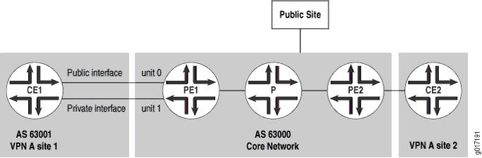Network topology diagram showing a VPN setup across a service provider's core network. Includes CE1 and CE2 as customer edge routers at VPN A sites 1 and 2, PE1 and PE2 as provider edge routers, and a core provider router. Key concepts: Autonomous System 63000 and MPLS VPN.