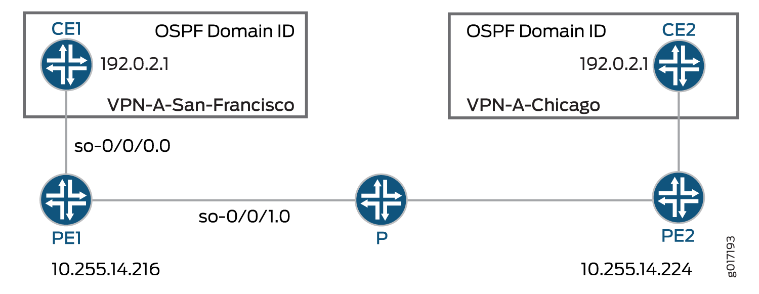 Network topology diagram of MPLS VPN with OSPF routing showing CE1 and CE2 in VPN-A at San Francisco and Chicago connected to PE1 and PE2, respectively.