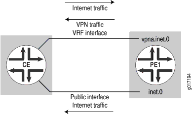 Network diagram showing internet and VPN traffic flow between Customer Edge and Provider Edge routers. VPN uses VRF interface.