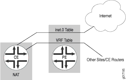 Network diagram showing interaction between Customer Edge CE and Provider Edge PE routers, illustrating NAT, VRF, and internet connectivity.