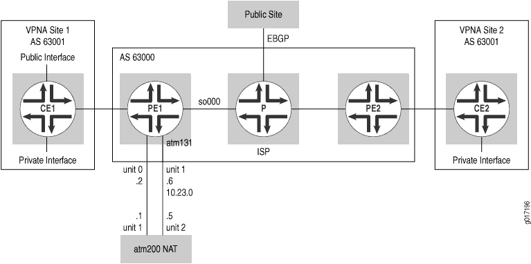 VPN topology diagram: Two private sites in AS 63001 connect via CE1 and CE2 routers to PE1 and PE2. A P router in the ISP backbone facilitates communication. Public site is accessible via ISP. Connections include atm131, atm200 NAT, so000 links.