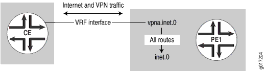 Network diagram showing CE device connected to PE1 via VRF interface for Internet and VPN traffic. PE1 has two routing tables: vpna.inet.0 for VPN and inet.0 for all routes, typical in MPLS networks.