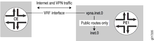 Network diagram showing interaction between Customer Edge router and Provider Edge router in VPN and internet traffic scenario.
