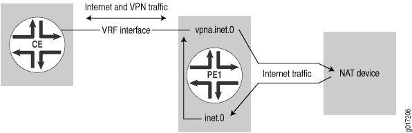 Network diagram showing traffic flow: Customer Edge connects to Provider Edge via VRF interface. PE1 uses vpna.inet.0 for VPN and inet.0 for Internet traffic, forwarding Internet traffic to NAT device.