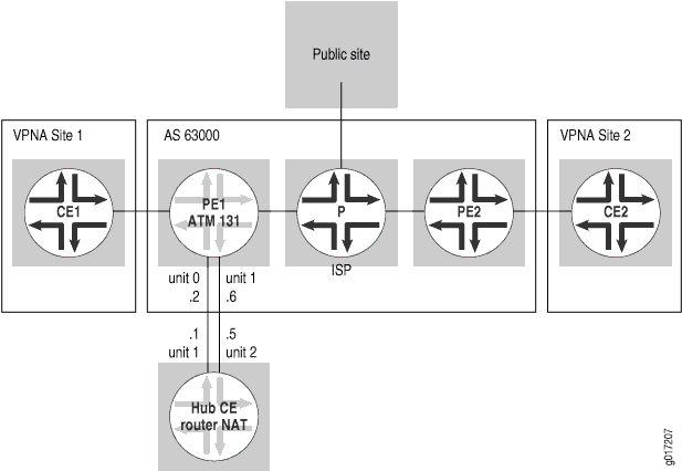 Network topology diagram of a VPN setup with CE routers (CE1, CE2), PE routers (PE1, PE2), a P router, a hub CE router with NAT, and a public site.